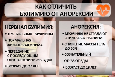 Лечение булимии в Селятино
